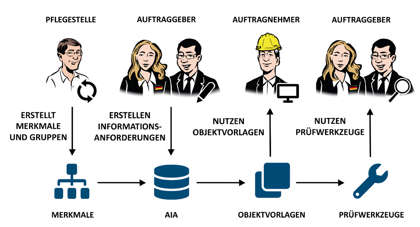 Module des BIM-Portal: Pflegestelle erstellt Merkmale und Gruppen. Auftraggeber erstellen Informationsanforderungen. Auftragnehmer nutzen Objektvorlagen. Auftraggeber nutzen Prüfwerkzeuge.